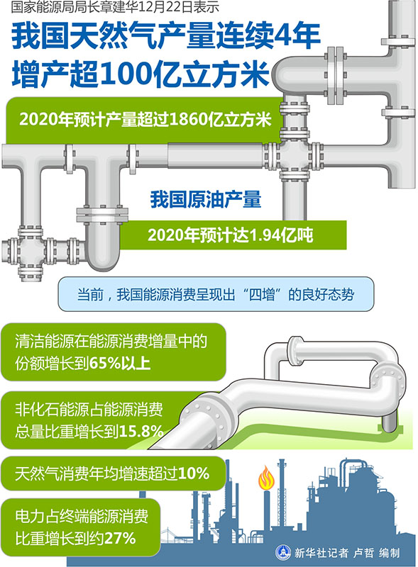 我国天然气产量连续4年增产超100亿立方米